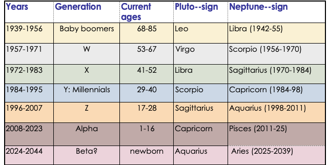 Neptune Pluto generations chart